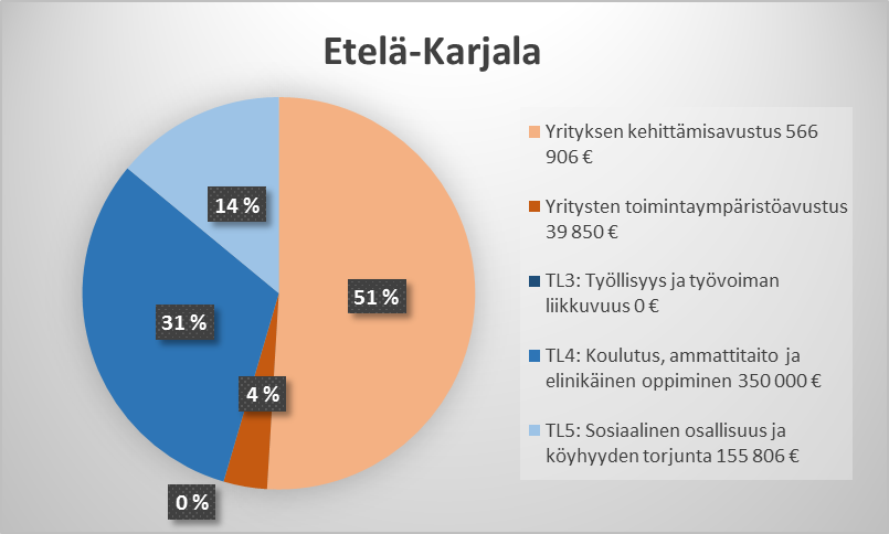 Kaakkois-Suomeen yli neljä miljoonaa yritys- ja ESR-hankerahoitusta (Etelä-Karjala  ja Kymenlaakso) - ely - ELY-keskus