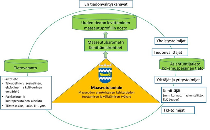 Kaavio Maaseutuluotain-tutkimuksen rakenteesta.