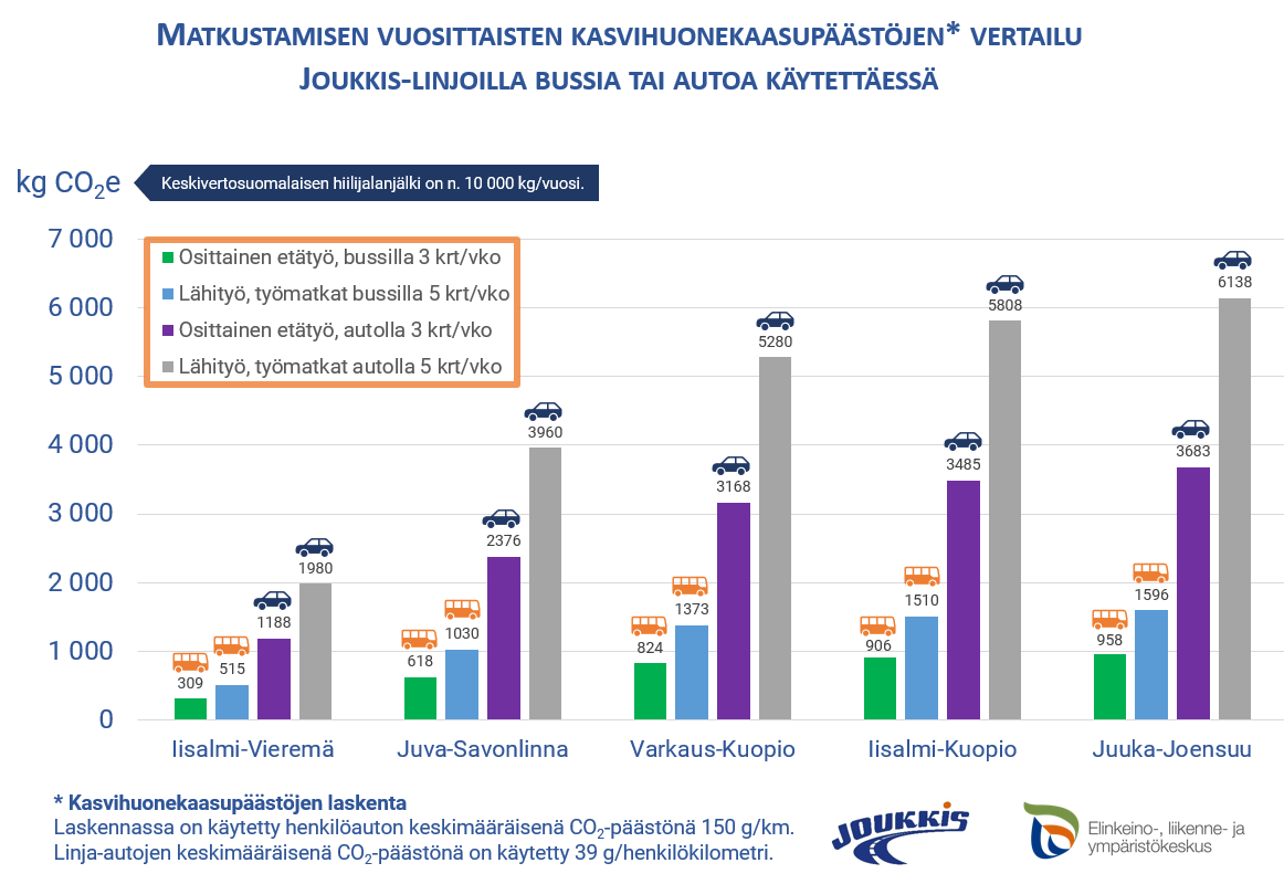 Kuva matkustamisen vuosittaisten kasvihuonekaasupäästöjen vertailusta Joukkis-linjoilla bussia tai autoa käytettäessä