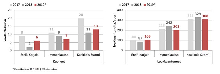 Tieliikenteessä kuolleet ja loukkaantuneet Kaakkois-Suomessa vuosina 2017–2019 (Tilastokeskus). 