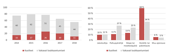 Tieliikenteessä kuolleet ja vakavasti loukkaantuneet Kaakkois-Suomen ELY:n alueella vuosina 2014-2018 ja niiden jakauma tienkäyttäjäryhmittäin (Tilastokeskus)