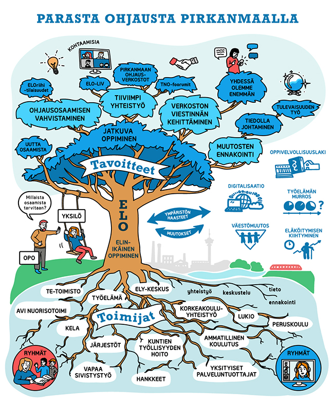 Parasta ohjausta Pirkanmaalla, ELO-strategia kuvattuna puun muodossa.
