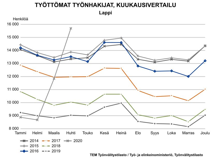 Työttömät työnhakijat Lapissa kuukausittain vuosina 2014-2020.