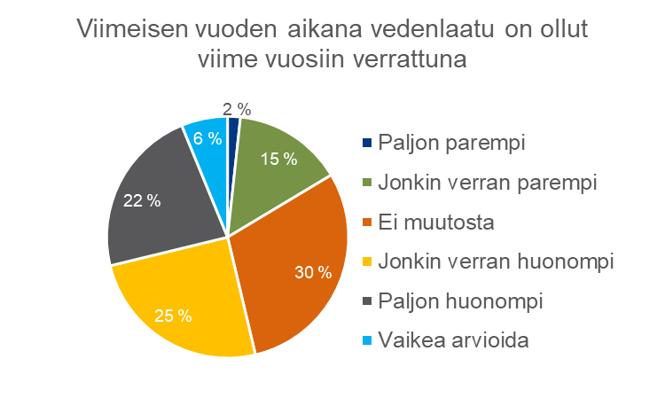 Kuvio asukkaiden kokemasta vedenlaadun muuttumisesta