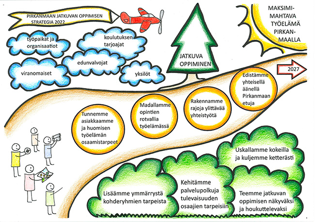 Visualisointi jatkuvan oppimisen strategiasta.