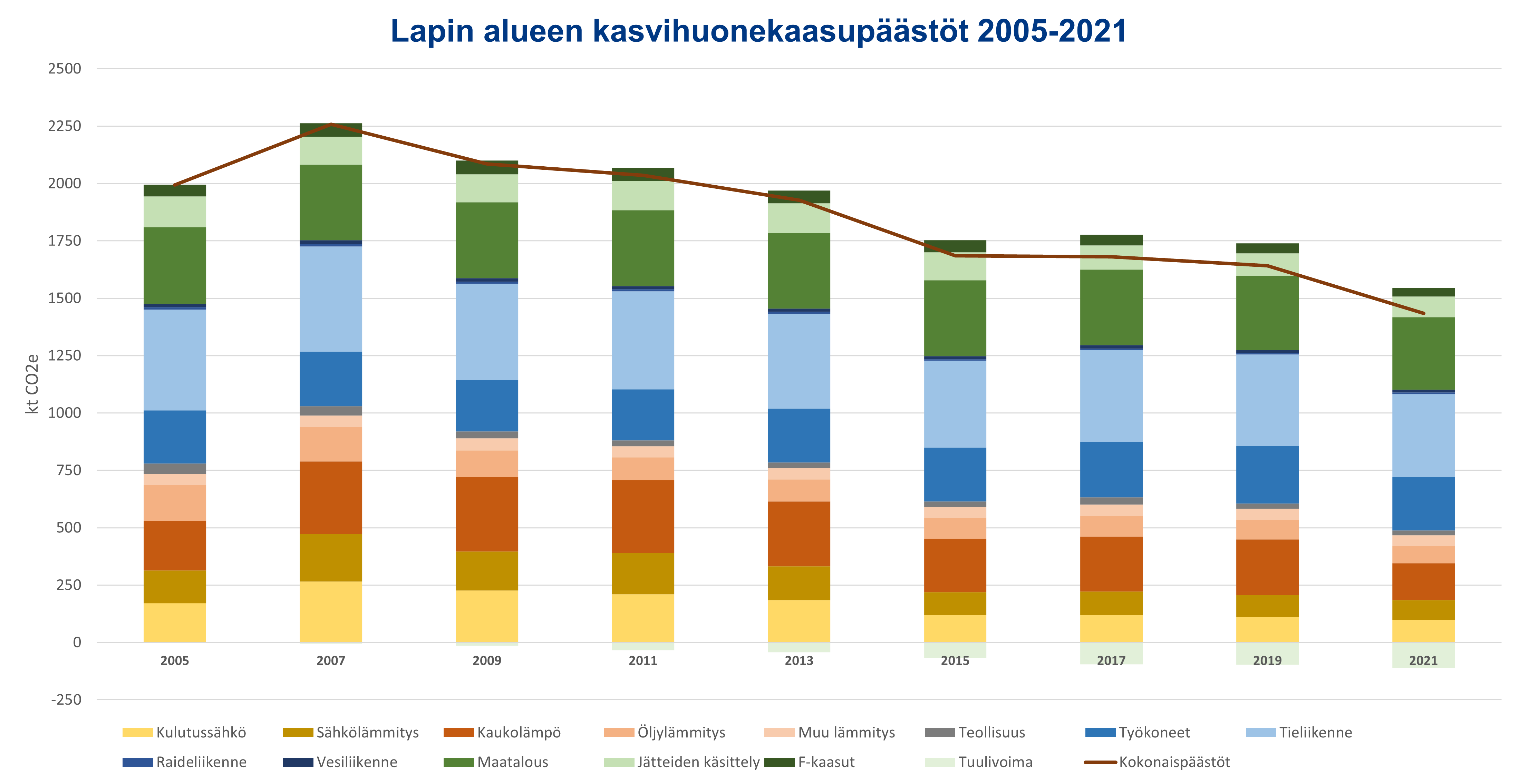 Infograafi: Lapin kasvihuonepäästöt 2005-2021. Päästövähenemä on n. 28 %. Eniten päästöjä on tullut koko tilaston ajan lämmityksestä, liikenteestä ja maataloudesta. Vuonna 2021 Lapissa päästöjä oli hieman yli 1500 kt CO2e.