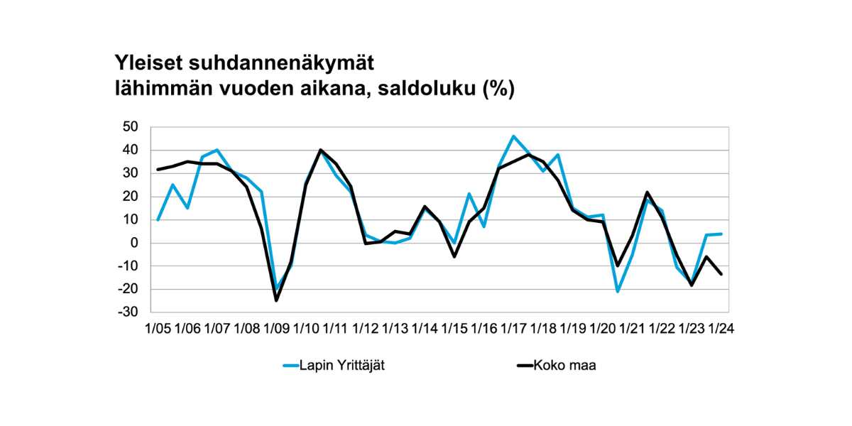 Yleiset suhdannenäkymät lähimmän vuoden aikana, saldoluku, Lapissa hieman nollan yläpuolella, koko maassa n. -14.