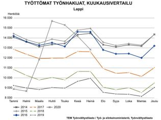 Työttömät työnhakijat Lapissa kuukausittain vuosina 2014-2020