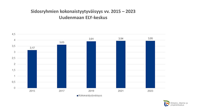 Uudenmaan ELY-keskuksen sidosryhmien kokonaistyytyväisyys vv. 2015 - 2023