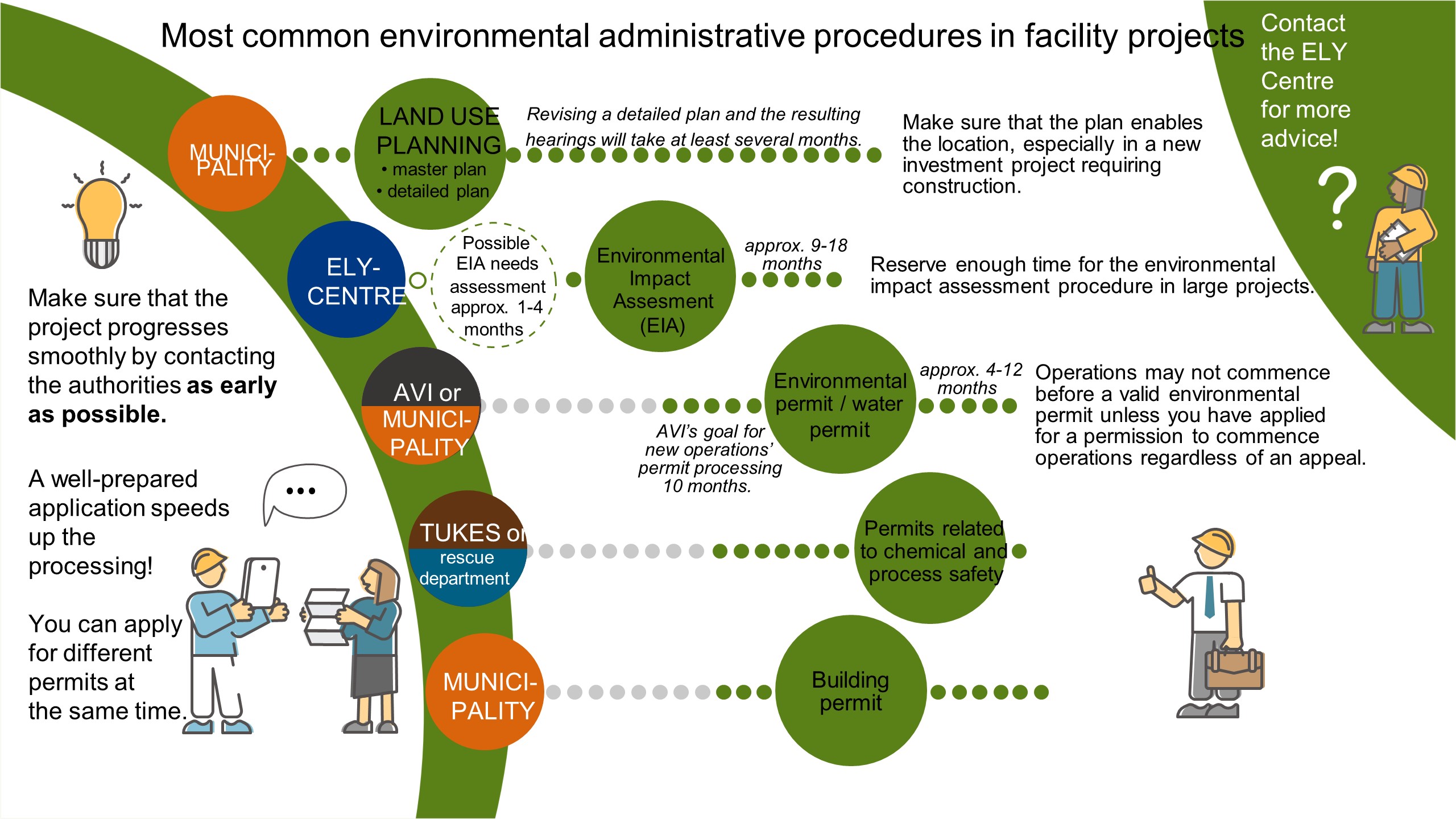 The most common environmental administrative procedures in facility projects are planning, environmental impact assessment, environmental or water permits, permits related to chemical and process safety, and building permits. Make sure that your project progresses smoothly by contacting the authorities as early as possible. A well-prepared application speeds up processing. You can apply for different permits at the same time. The ELY Centre will advise you on the procedures.   The municipality is responsible for zoning (general plan and local detailed plan). Revising a local detailed plan and the related hearings will take at least several months. Especially in new investment projects requiring construction, it is essential to ensure that the zoning plan allows for the placement of the project. The ELY Centre carries out the needs assessment for the environmental impact assessment (EIA). The EIA procedure lasts about 9 to 18 months. Large-scale projects have to reserve enough time for the procedure. The Regional State Administrative Agency or the municipality is responsible for the environmental and water permit. The Regional State Administrative Agency’s goal for processing new operations’ permits is 10 months. Operations may not commence before obtaining a valid environmental permit or a permission to commence operations regardless of an appeal. TUKES or the rescue department is responsible for permits related to chemical and process safety. The municipality is responsible for building permits.
