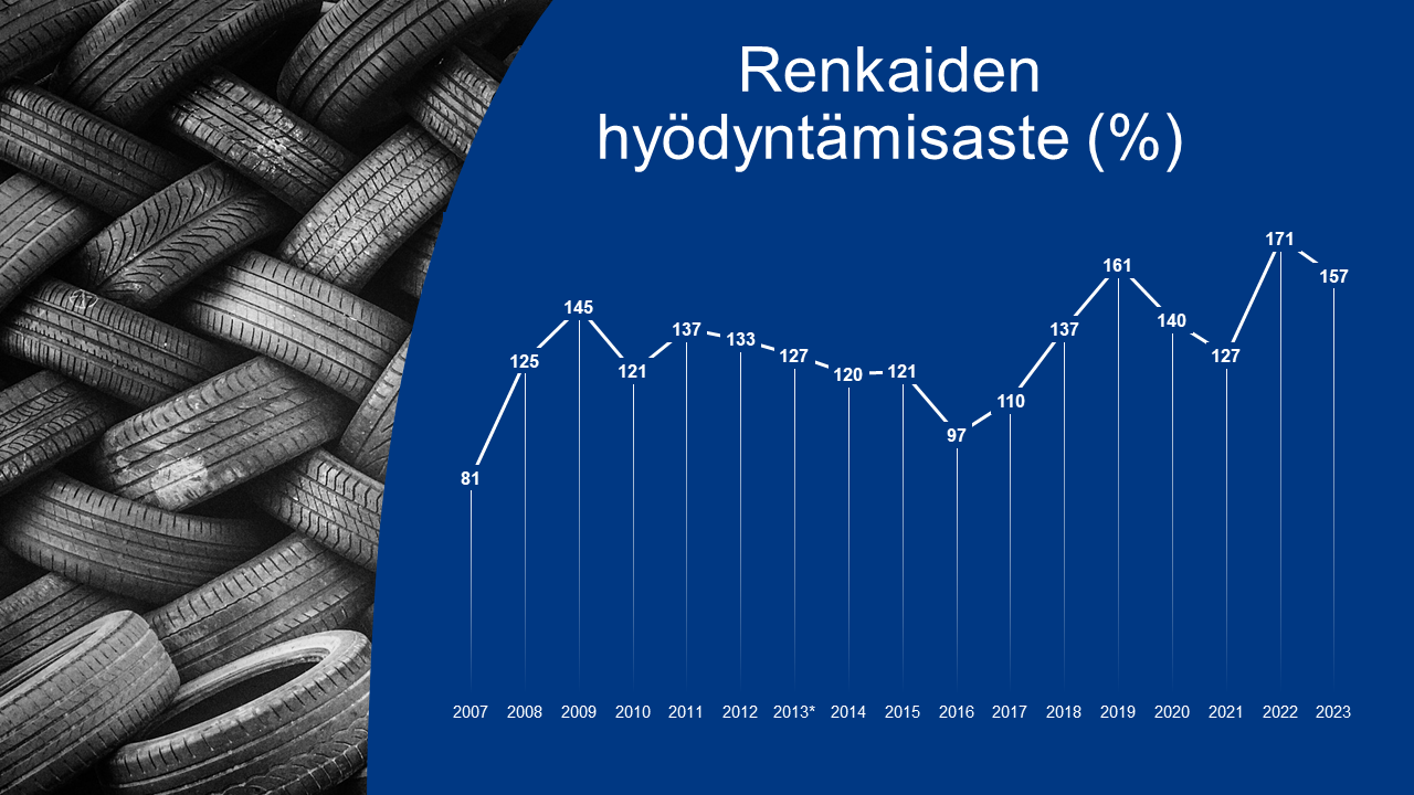 Kaaviokuvassa on renkaiden kierrätystilastot.