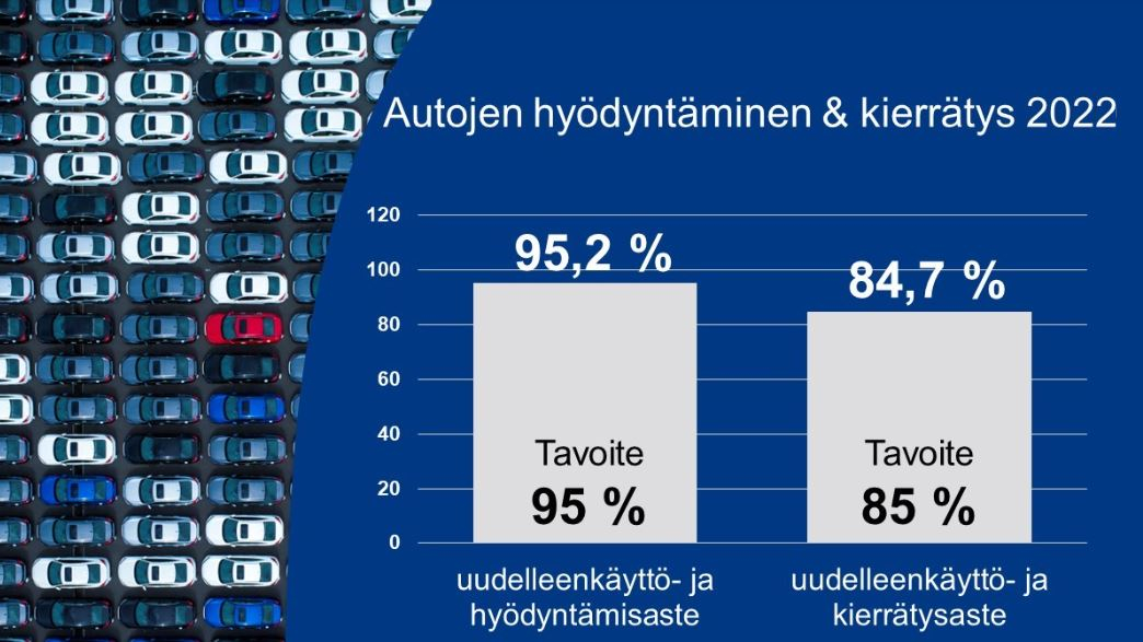 Kuvassa on autoja ja sinisellä pohjalla kierrätystilastoja.