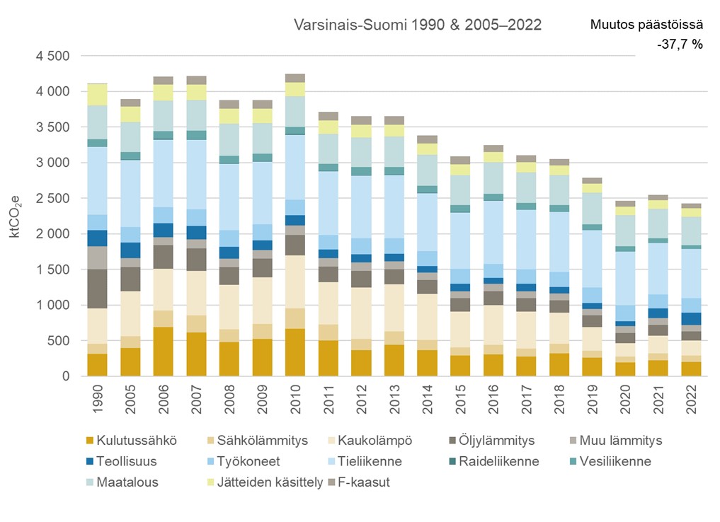 Varsinais-Suomen kuntien yhteenlasketut kasvihuonekaasupäästöt sektoreittain vuosina 1990 ja 2005–2022. Päästöt on laskettu Hinku-laskentasääntöjen mukaisesti ilman päästöhyvityksiä.