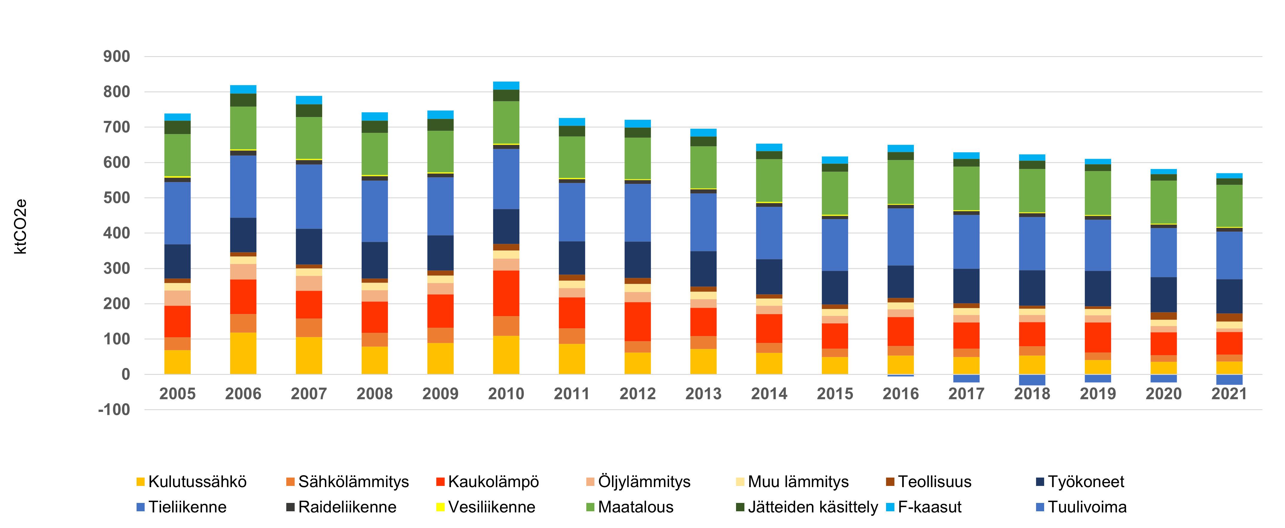 Pylväskaavio Kainuun kasvihuonekaasupäästöjen kehityksestä vuodesta 2005 vuoden 2021 ennakkotietoihin. 