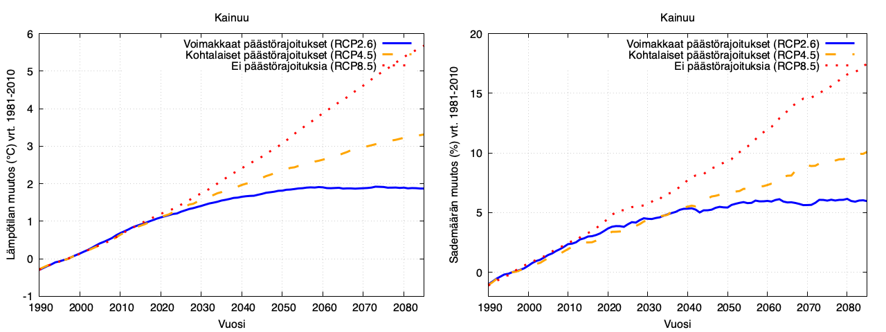 Vuotuisen keskimääräisen lämpötilan muutokset asteina (vasen kaavio) ja sademäärän arvioidut muutokset prosentteina (oikea kaavio) Kainuussa eri kasvihuonekaasupäästöjen kehityskulkujen mukaan vuosina 1990–2085. Muutosta on verrattu jaksoon 1981–2010. RCP2.6-skenaario kuvaa voimakkaiden päästörajoitusten kehityskulkua, RCP4.5 kohtalaisia päästörajoituksia ja RCP8.5 kehitystä, jossa ei ole lainkaan päästörajoituksia. © Ilmatieteen laitos