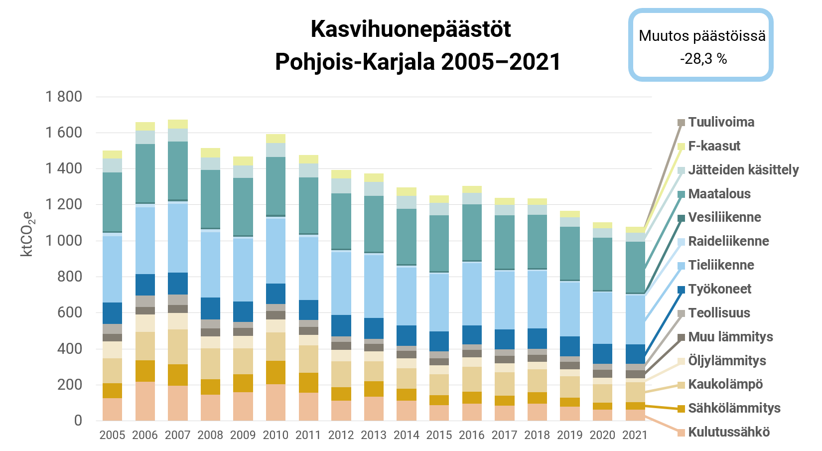 Kaavio osoittaa Pohjois-Karjalan kasvihuonepäästöjen pudonneen -28,3 % vuosina 2005-2021.