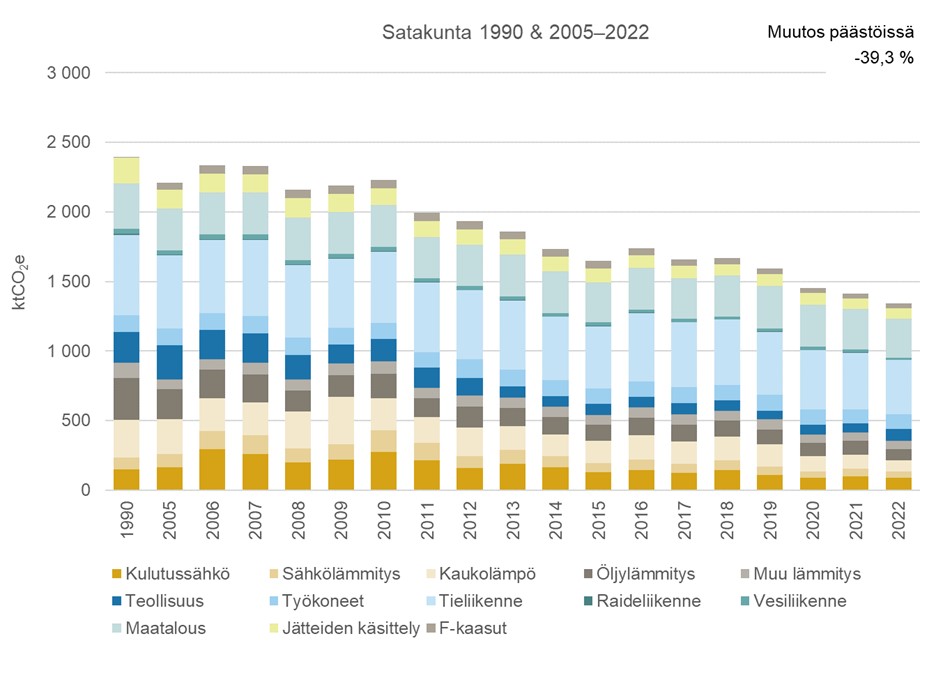 Satakunnan kuntien yhteenlasketut kasvihuonekaasupäästöt sektoreittain vuosina 1990 ja 2005–2022. Päästöt on laskettu Hinku-laskentasääntöjen mukaisesti ilman päästöhyvityksiä