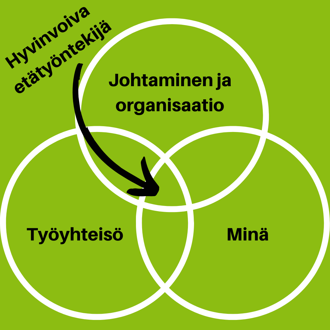 Etätyöntekijän hyvinvointiin vaikuttavat kolme tekijää. Työhyvinvointiin voit vaikuttaa itse, mutta myös työyhteisöllä sekä johtamisella ja organisaation käytännöillä on suuri merkitys.