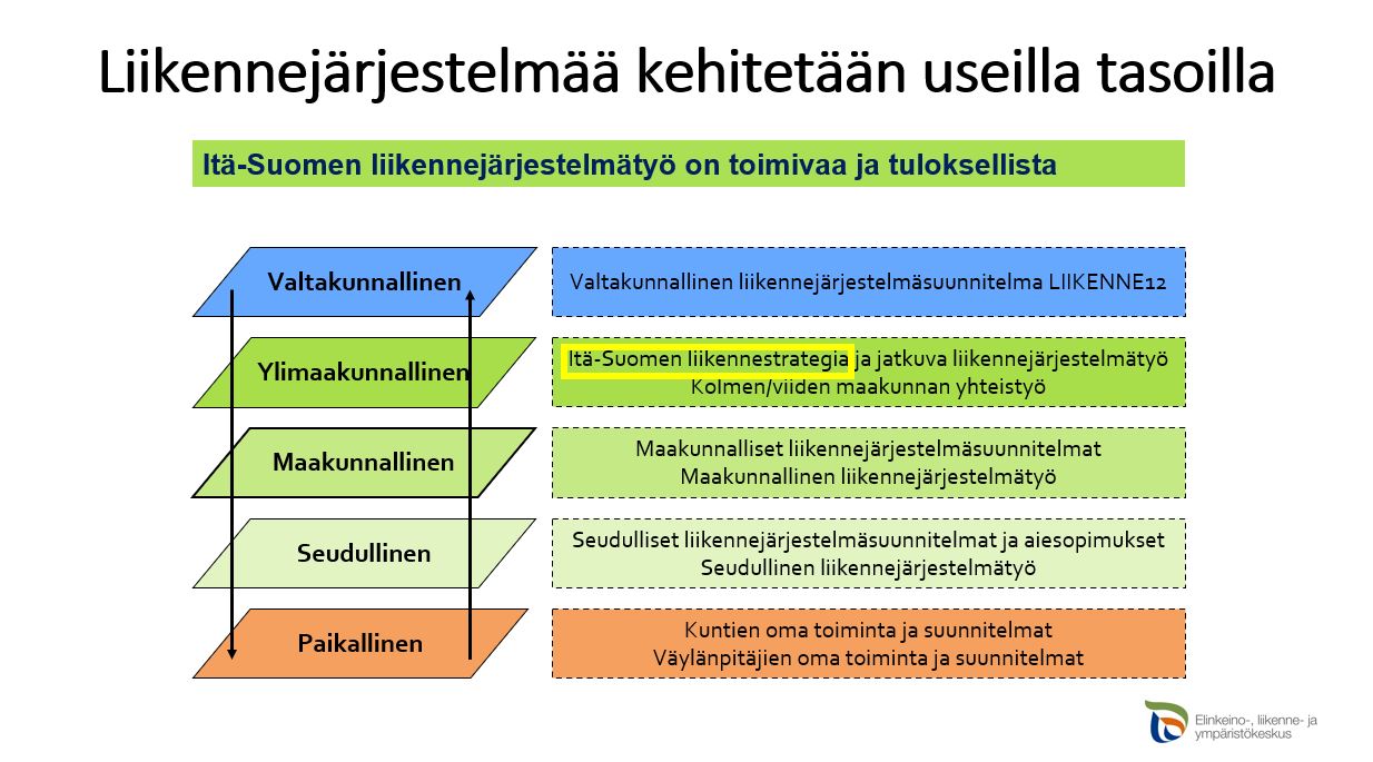 Itä-Suomen liikennestrategia - Itä-Suomen liikennestrategia - ELY-keskus