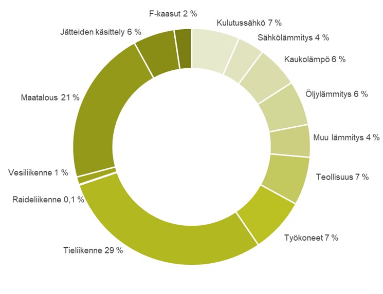 Satakunnan kuntien yhteenlaskettujen kasvihuonekaasupäästöjen jakauma. Laskettu Hinku-laskentasääntöjen mukaisesti ilman päästöhyvityksiä.
