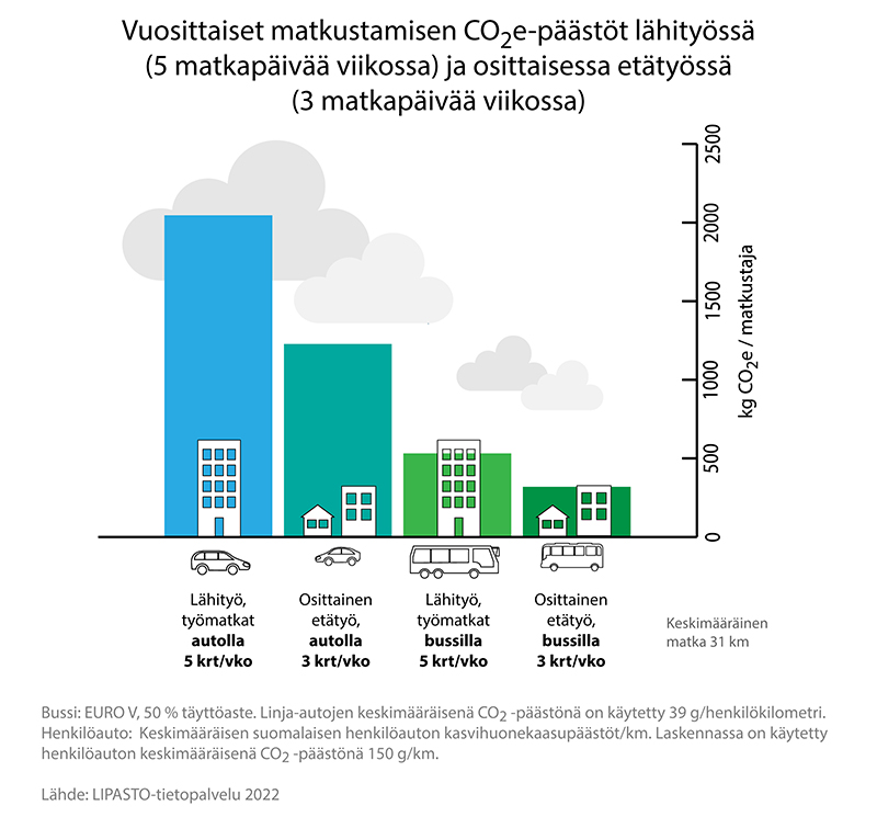 Vuosittaiset matkustamisen CO2e-päästöt (hiilidioksidiekvivalenssi) lähityössä (5 matkapäivää viikossa) ja osittaisessa etätyössä (3 matkapäivää viikossa). Lähde: LIPASTO-tietopalvelu 2022